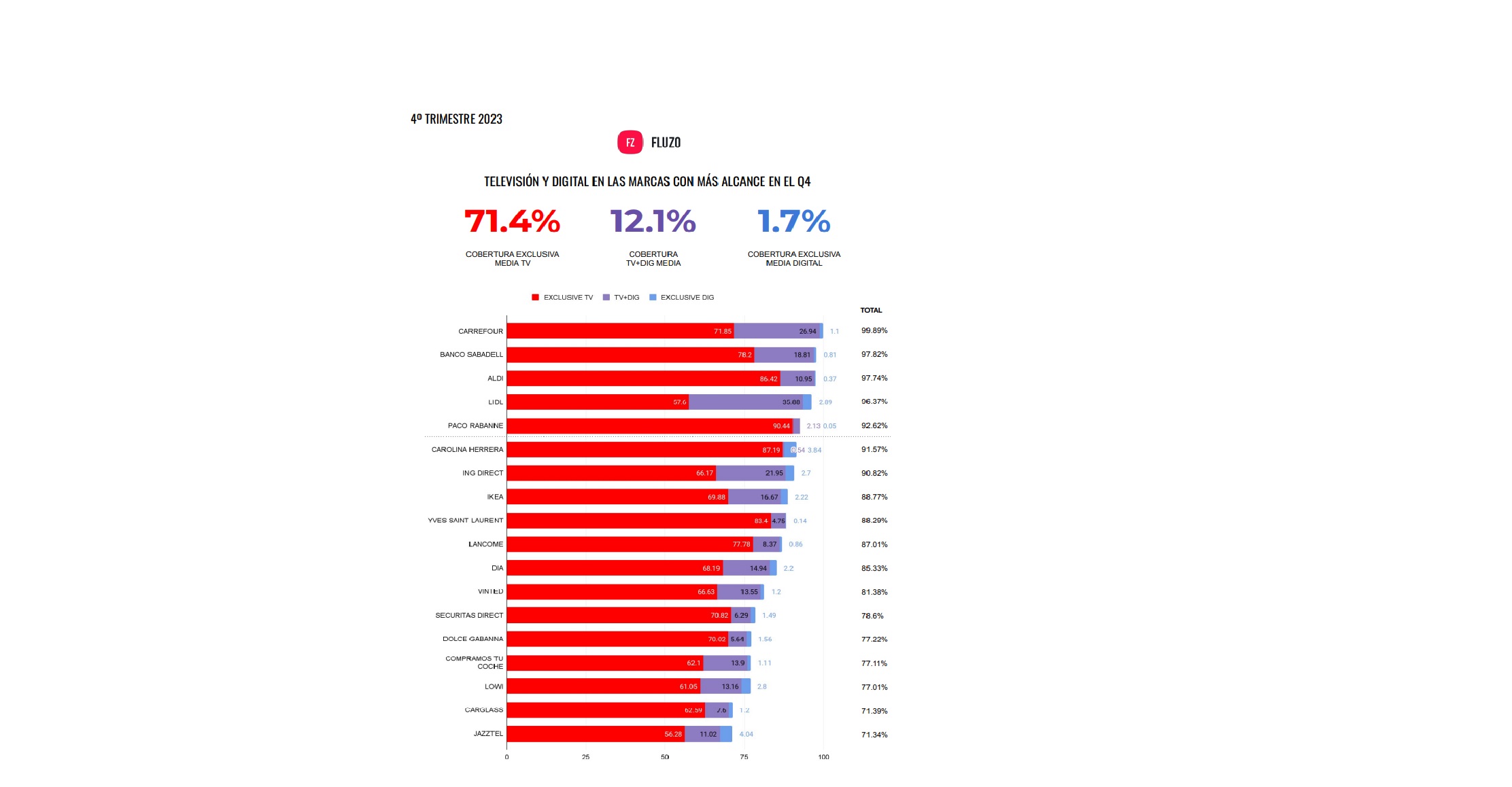 Carrefour, segundo mes ,consecutivo, anunciante,campaña ,con más alcance ,España, ranking mensual ,campañas ,empresa , medición publicitaria , FLUZO , aea,programapublicidad