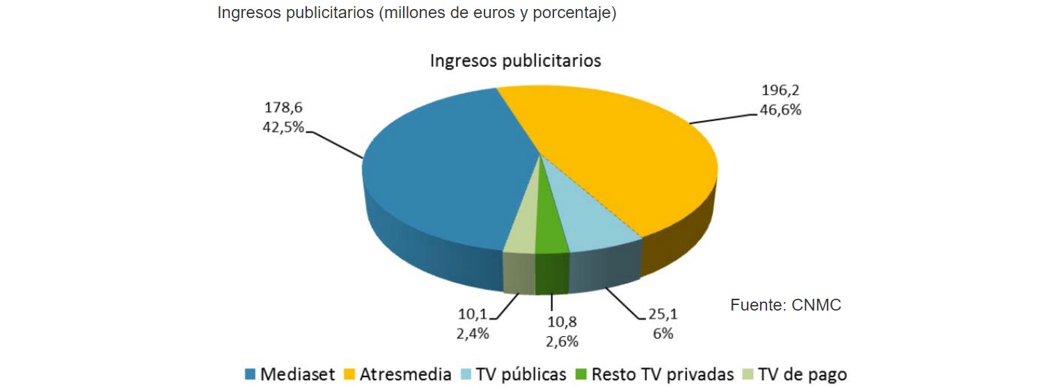 ingresos publicitarios cnmc data programapublicidad muy grande