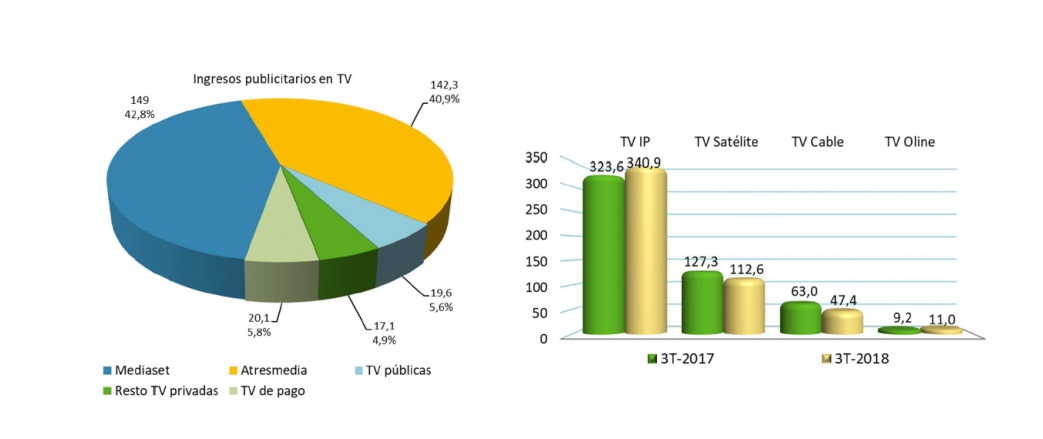 Mediaset España, alcanzó ,30.6% , mercado audiovisual,TV , Digital, programapublicidad,