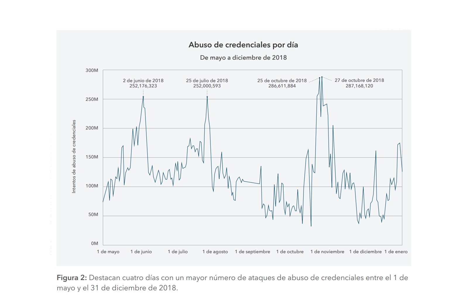 akamai, ataques abuso de credenciales,2018, programapublicidad, muy grande