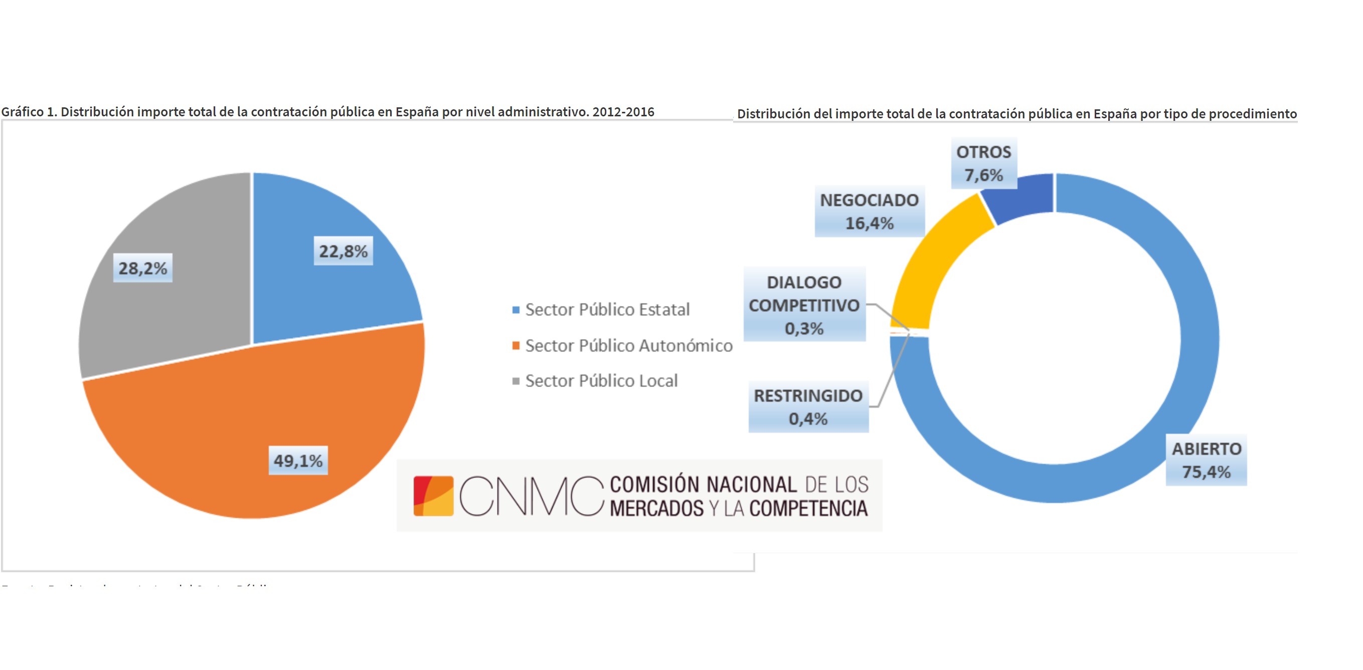 cnmc, informe, concursos, contratacion publica, programapublicidad, muy grande