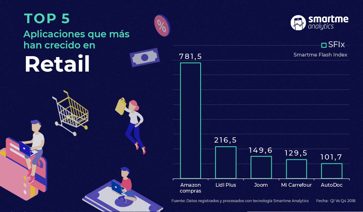 top 5, smartme, retail, apps, más crecen , juegos, games, programapublicidad, muy grande