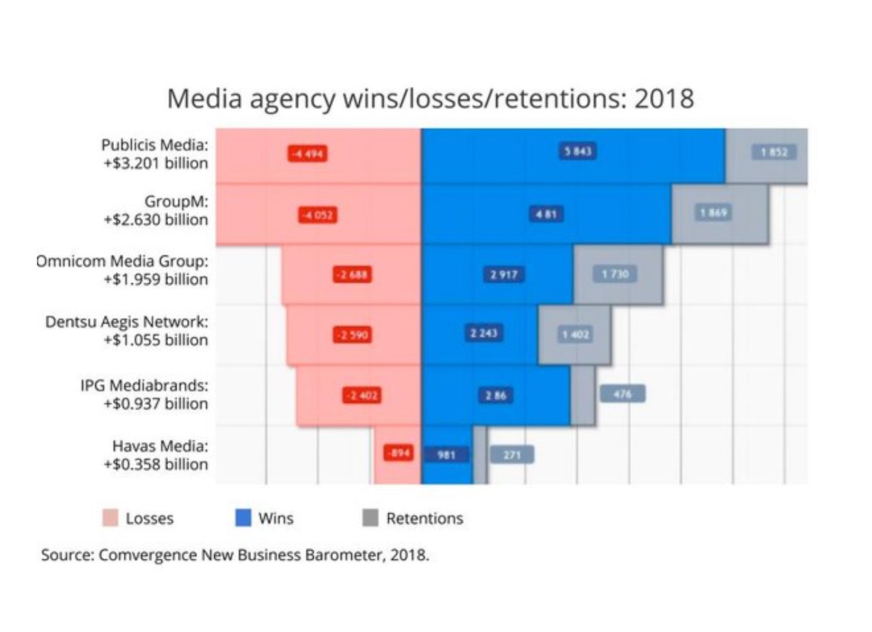 Publicis Media, nuevo negocio 2018 ,Mediacom, redes.