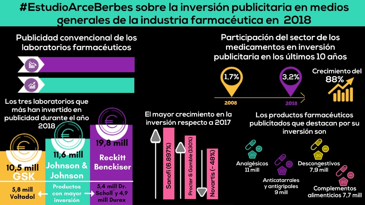 inversión publicitaria, laboratorios farmacéuticos , estudio , Arce Media Berbés, programapublicidad,