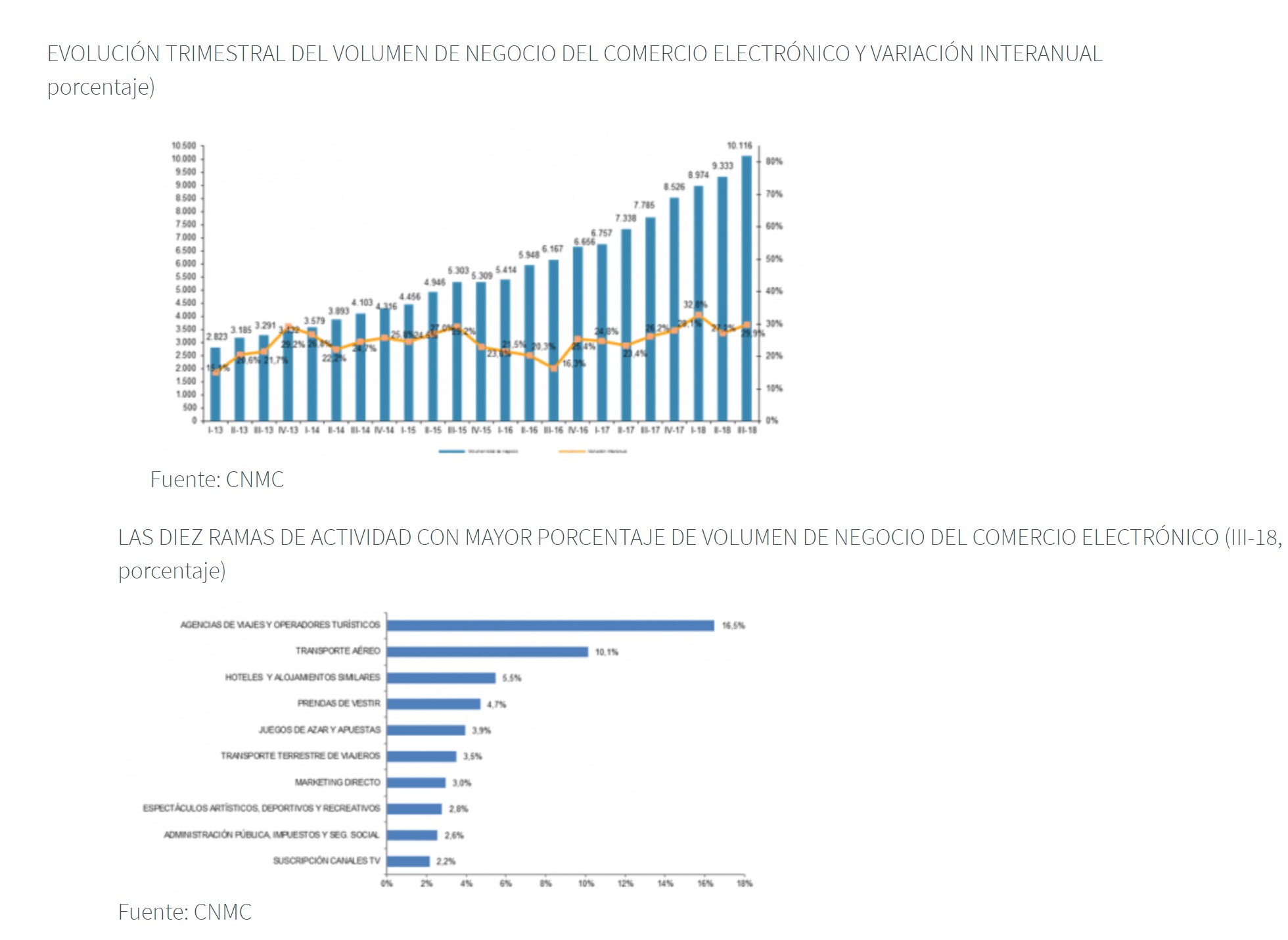 El comercio electrónico supera en España , cnmc, programapublicidad,