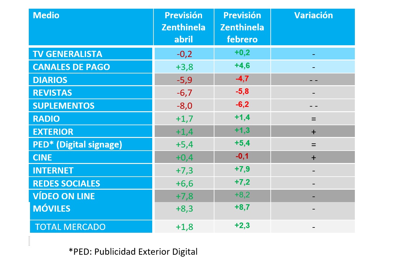 Previsiones por medios, MC, MNC, zenthinela, IPSE,programapublicidad,