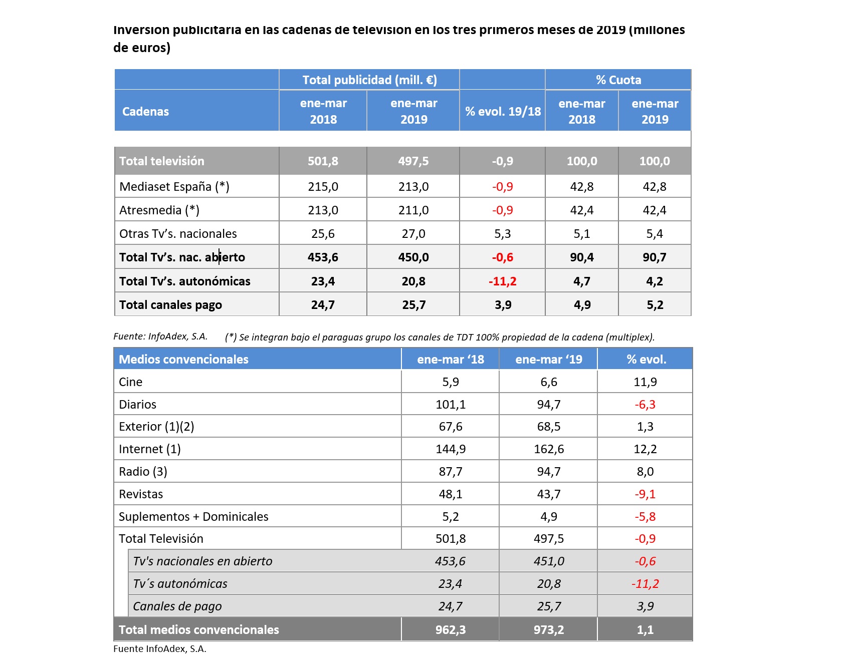 datos inversion, publicitaria, infoadex, programapublicidad,