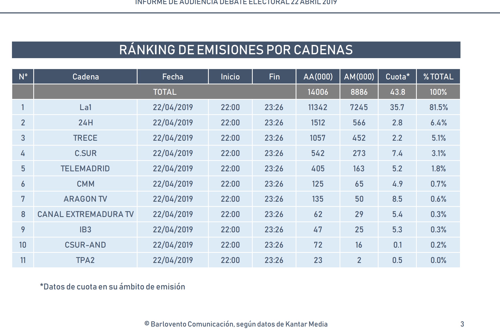 ranking barlovento comunicación, audeinia debate electoral, 22 abril, programapublicidad