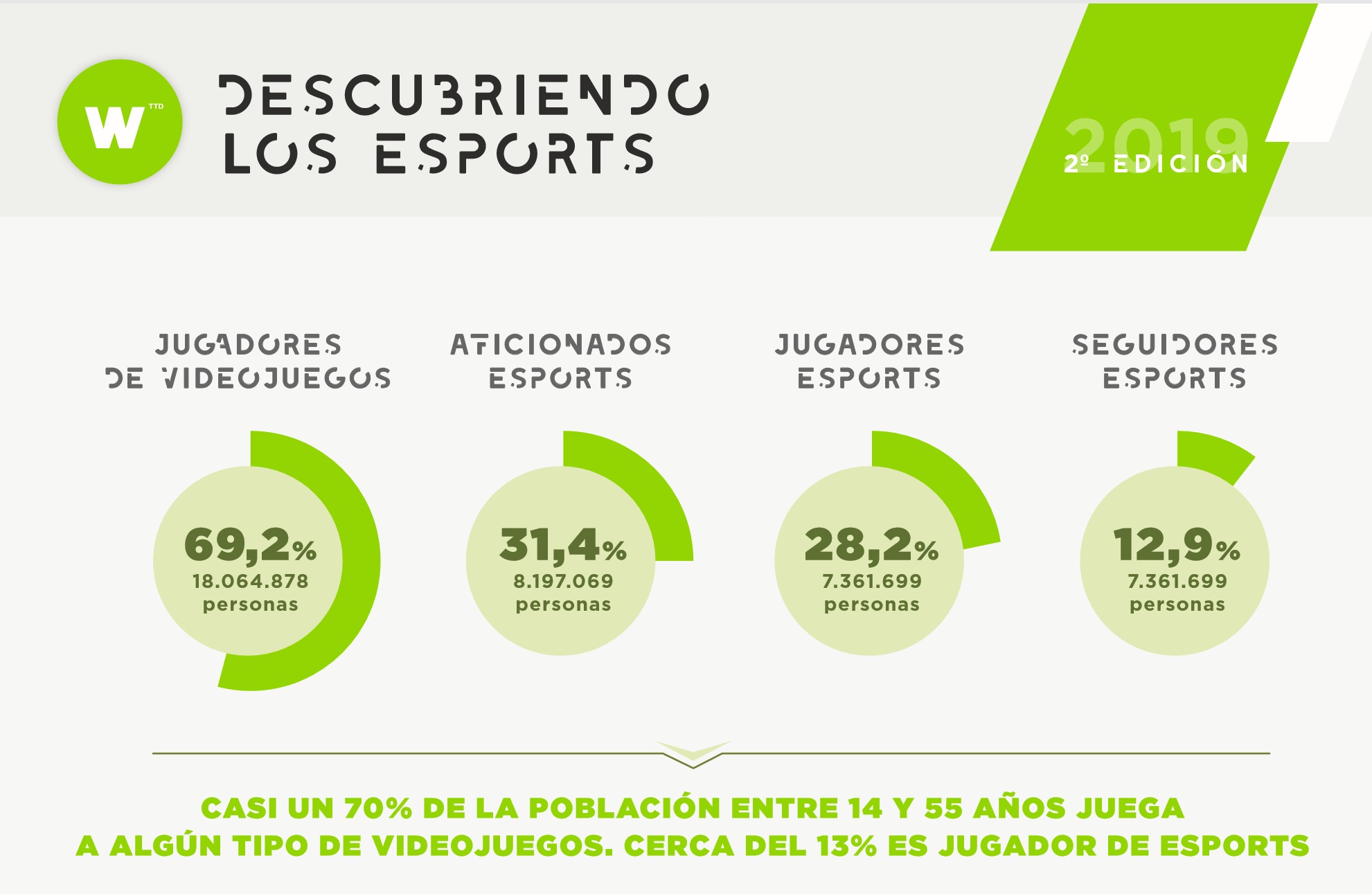 2019, 2a edicion, 70%, poblacion, videogamers, Estudio, Descubriendo , Esports , España , WINK TTD, programapublicidad,