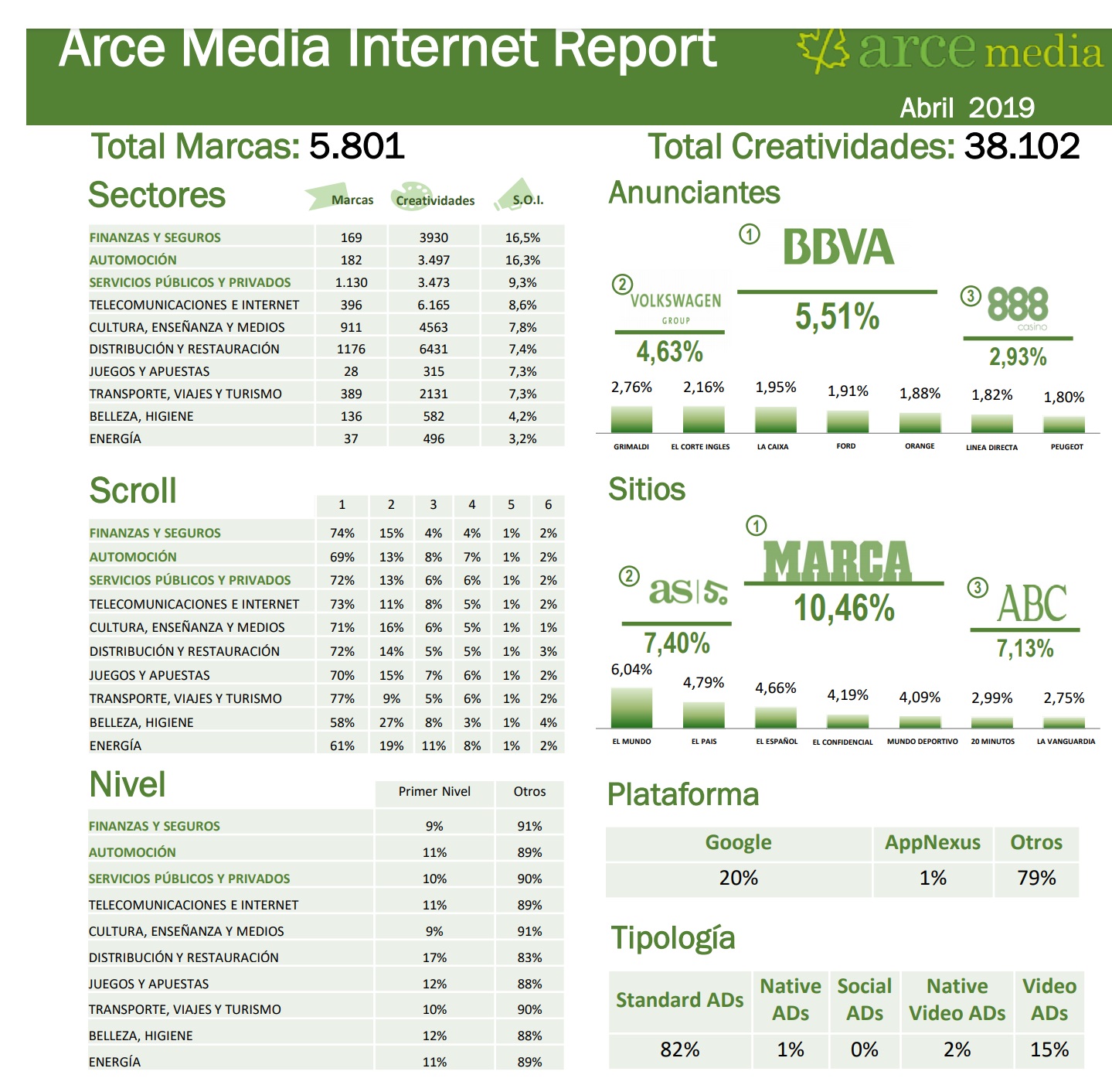 arce media internet , report, creatividades, abril, programapublicidad,