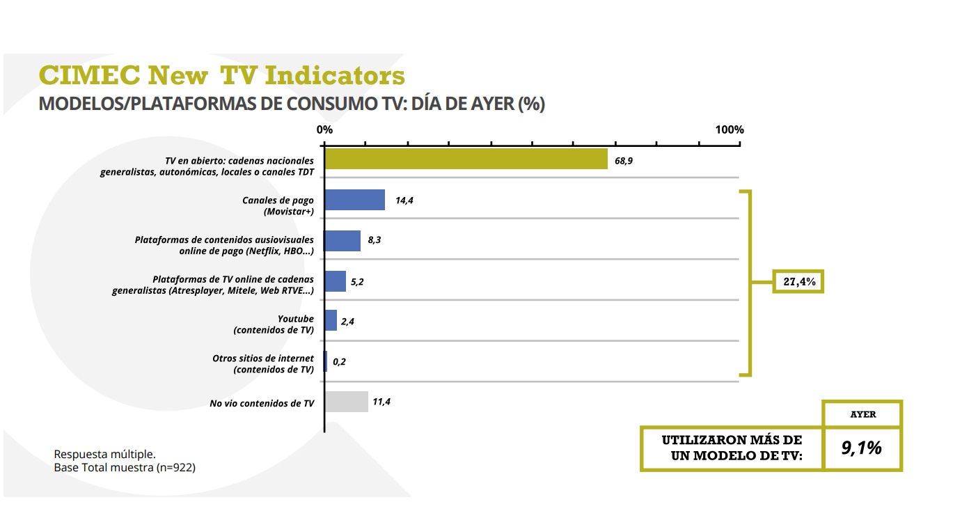 cimec, barometro, consumo, tv, programapublicidad,