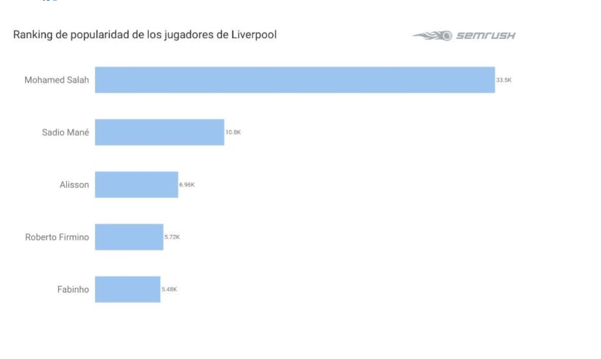 mapa popularidad jugadores, liverpool, salah, mane, kane, llorente, lloris, programapublicidad,