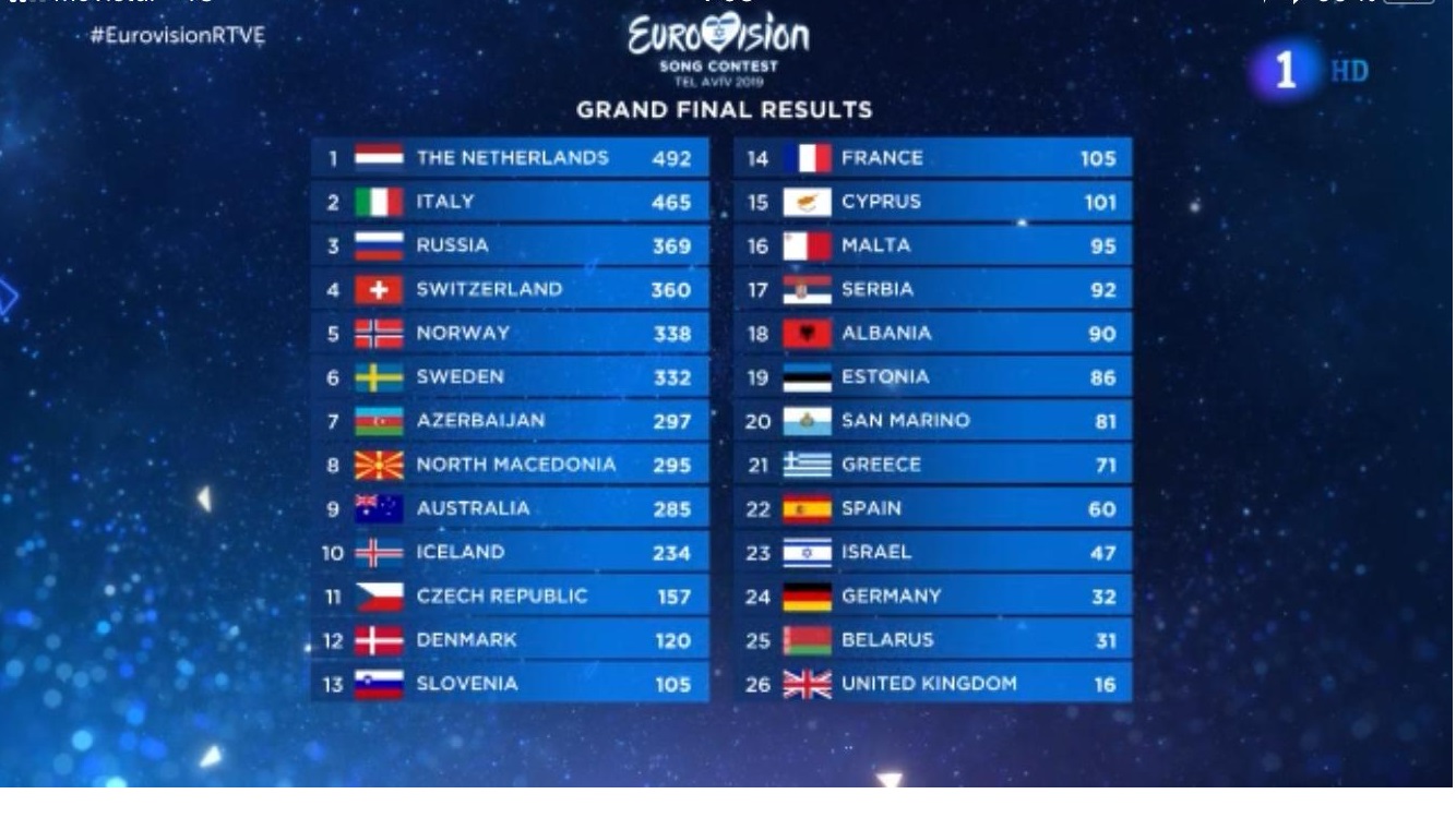 votaciones, 18 mayo, 2019,eurovision, programapublicidad,