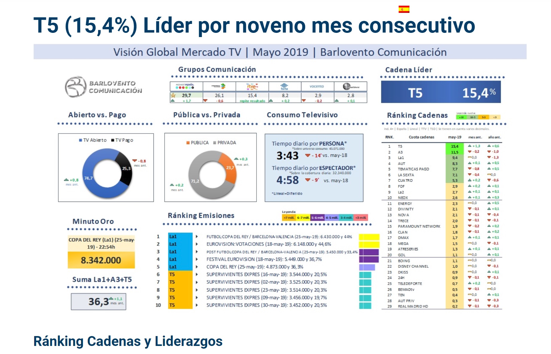 barlovento comunicación, mayo, 2019, grupos, t5, programapublicidad,