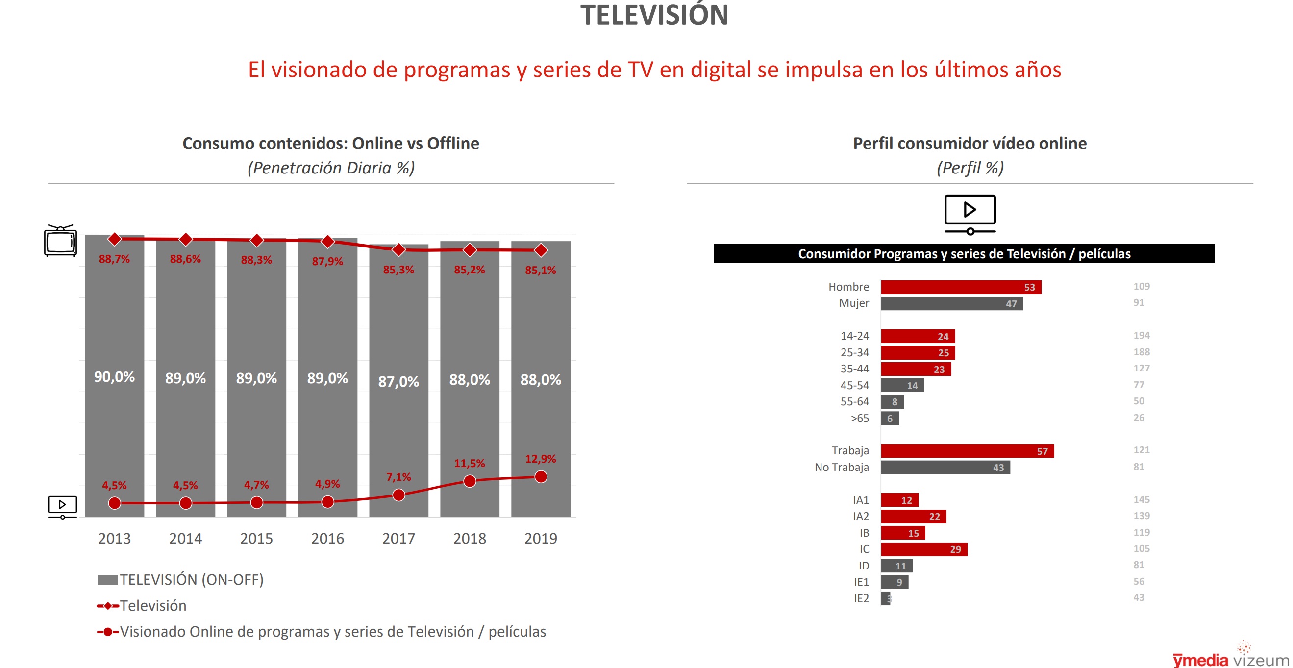 consumo contenidos, ymedia, vizeum, medios, Tv, on , off, online, programapublicidad,