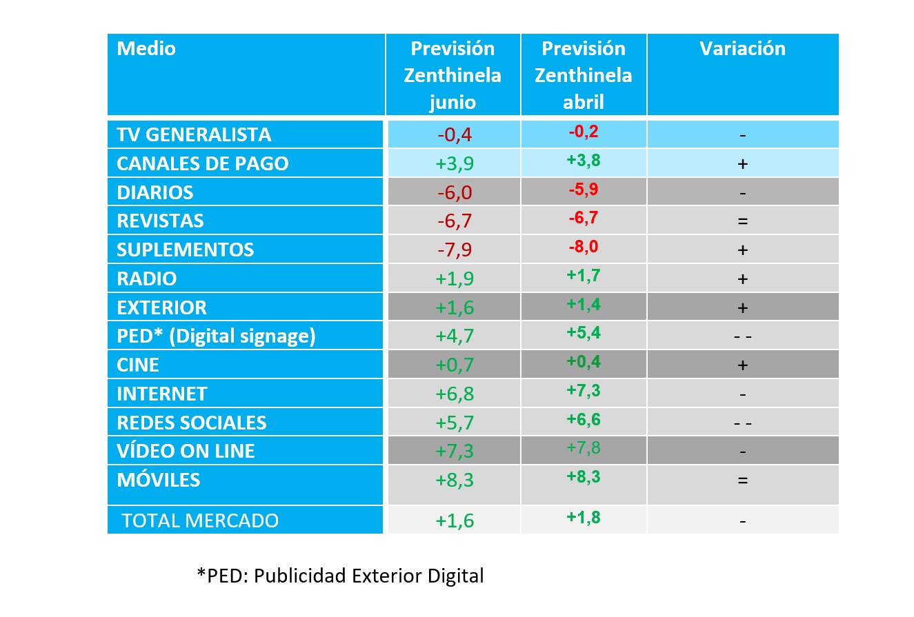 previsión, MC, crecimientos , publicidad , dispositivos Móviles , zenthinela, programapublicidad,