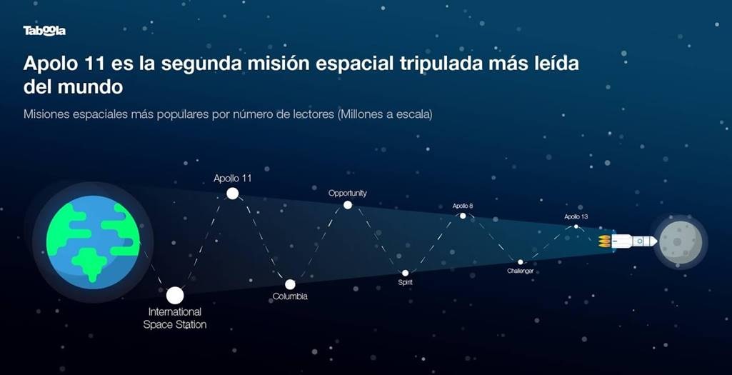 taboola, misiones tripuladas , Estación Espacial Internacional , Apolo 11,