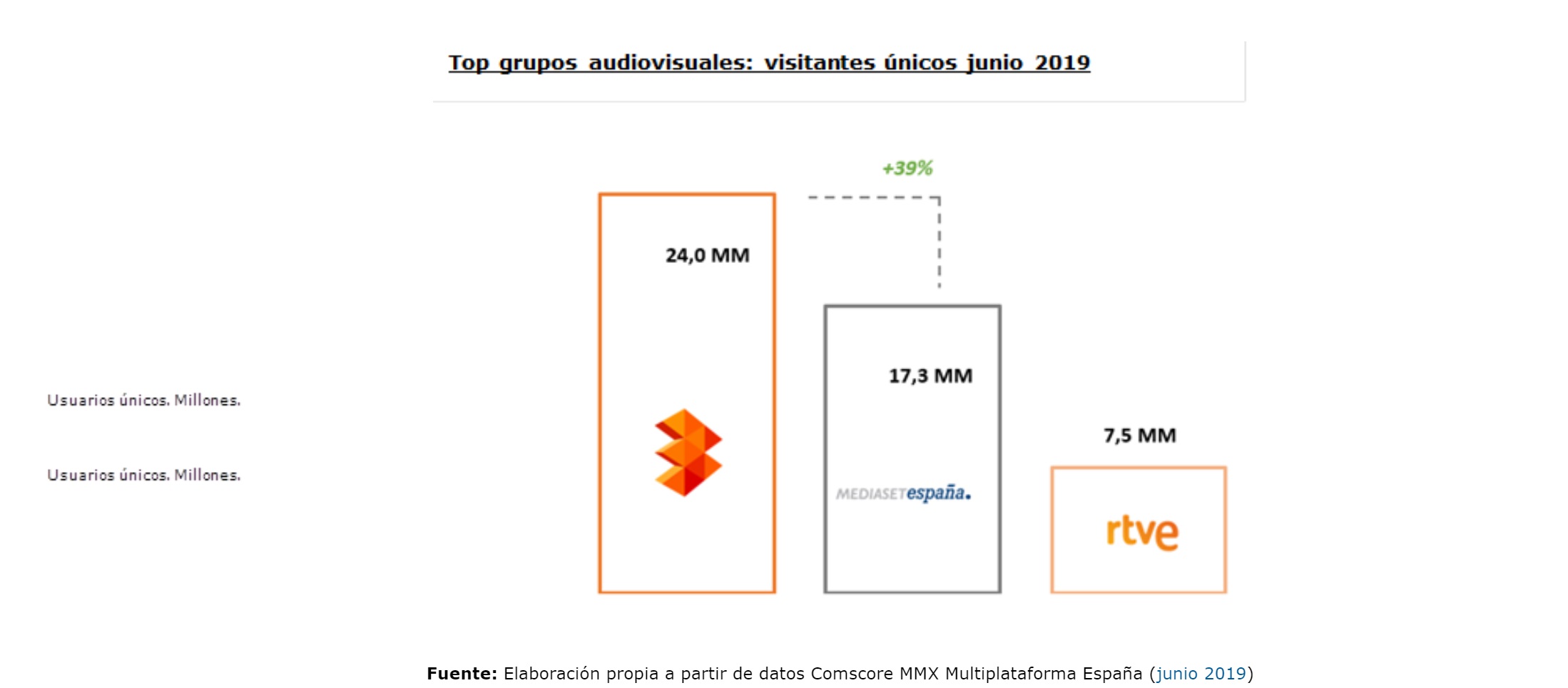 top grupos audiovisuales, visitantes únicos, junio, 2019, atresmedia, programapublicidad,