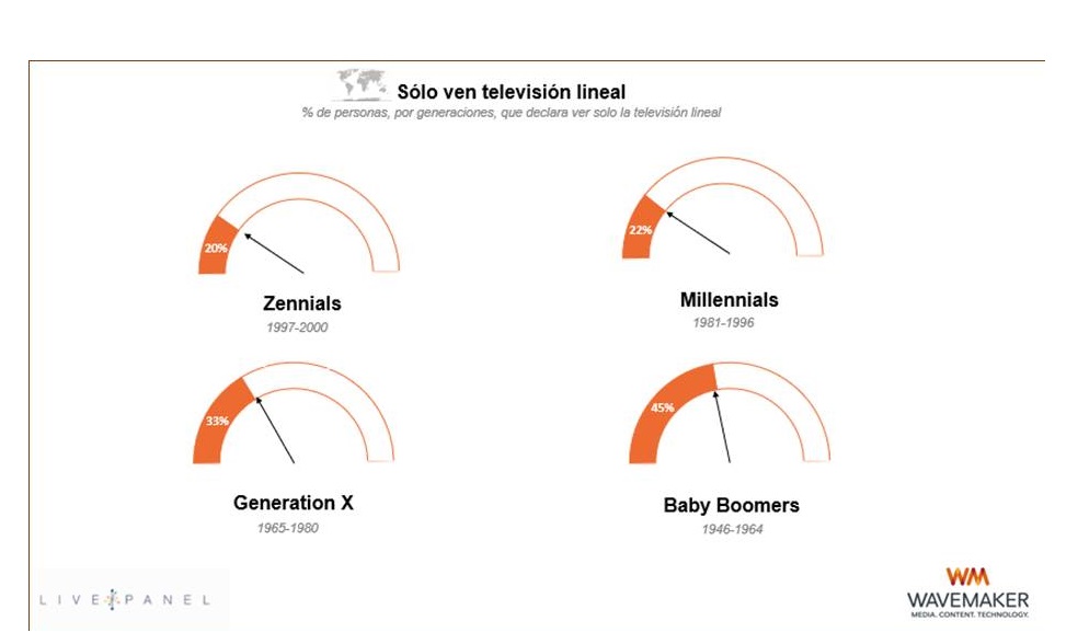 generacion, ven solo, tv lineal, live panel, wavemaker, programapublicidad,