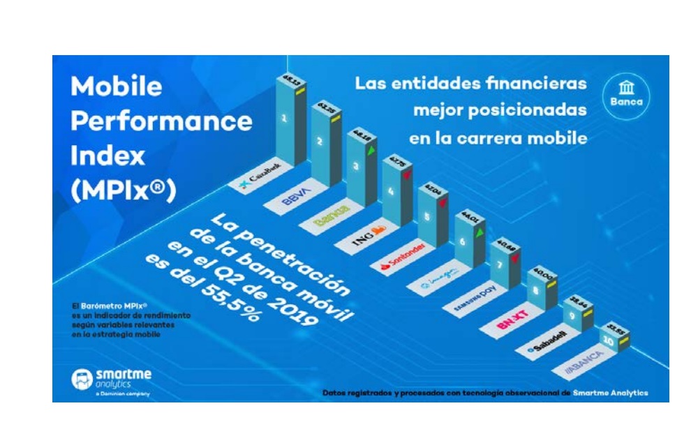 mobile, performance index, MPIX, Banca, smartme, programapublicidad,