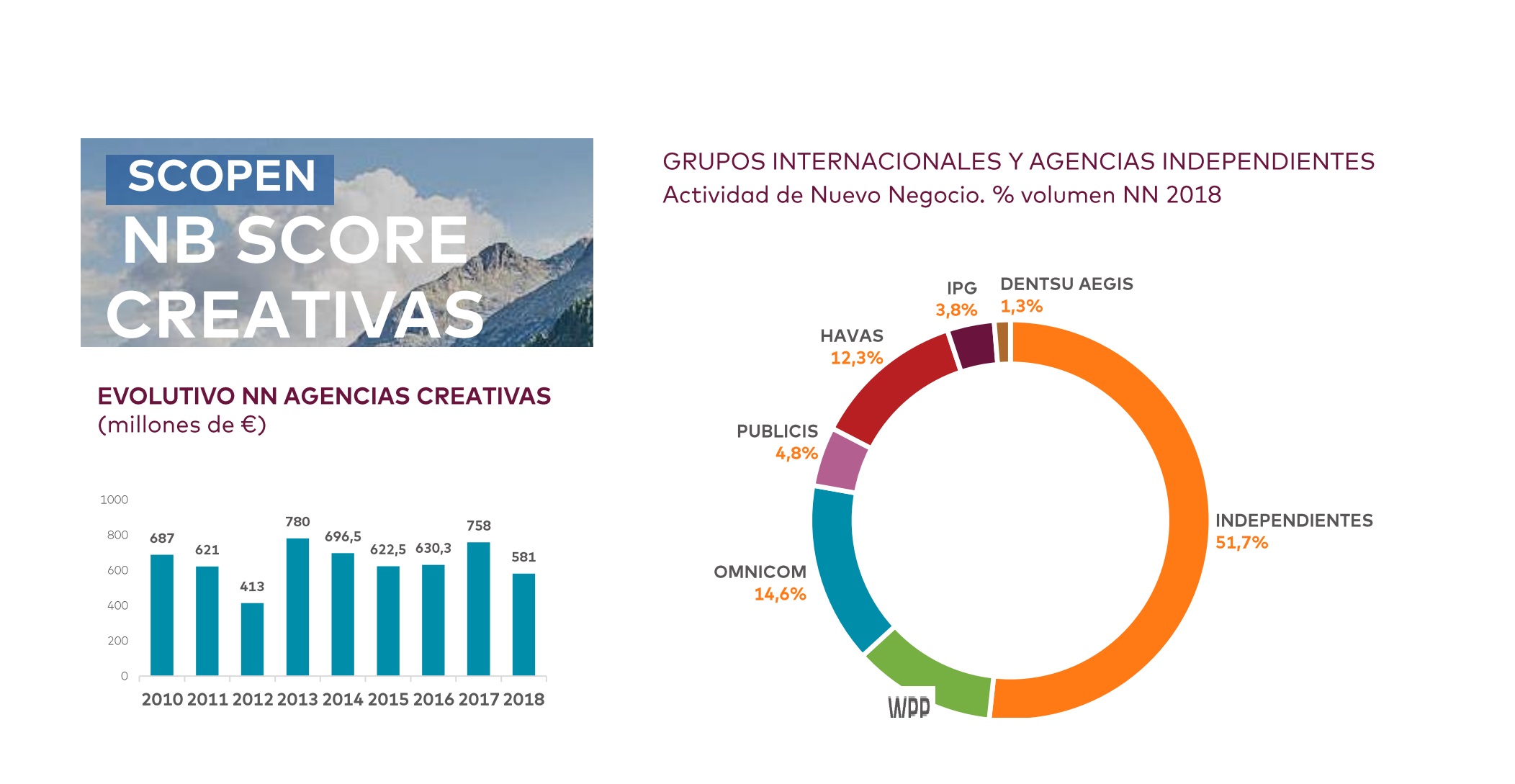 nb score , agencias , creativas, scopen , 2018, programapublicidad,