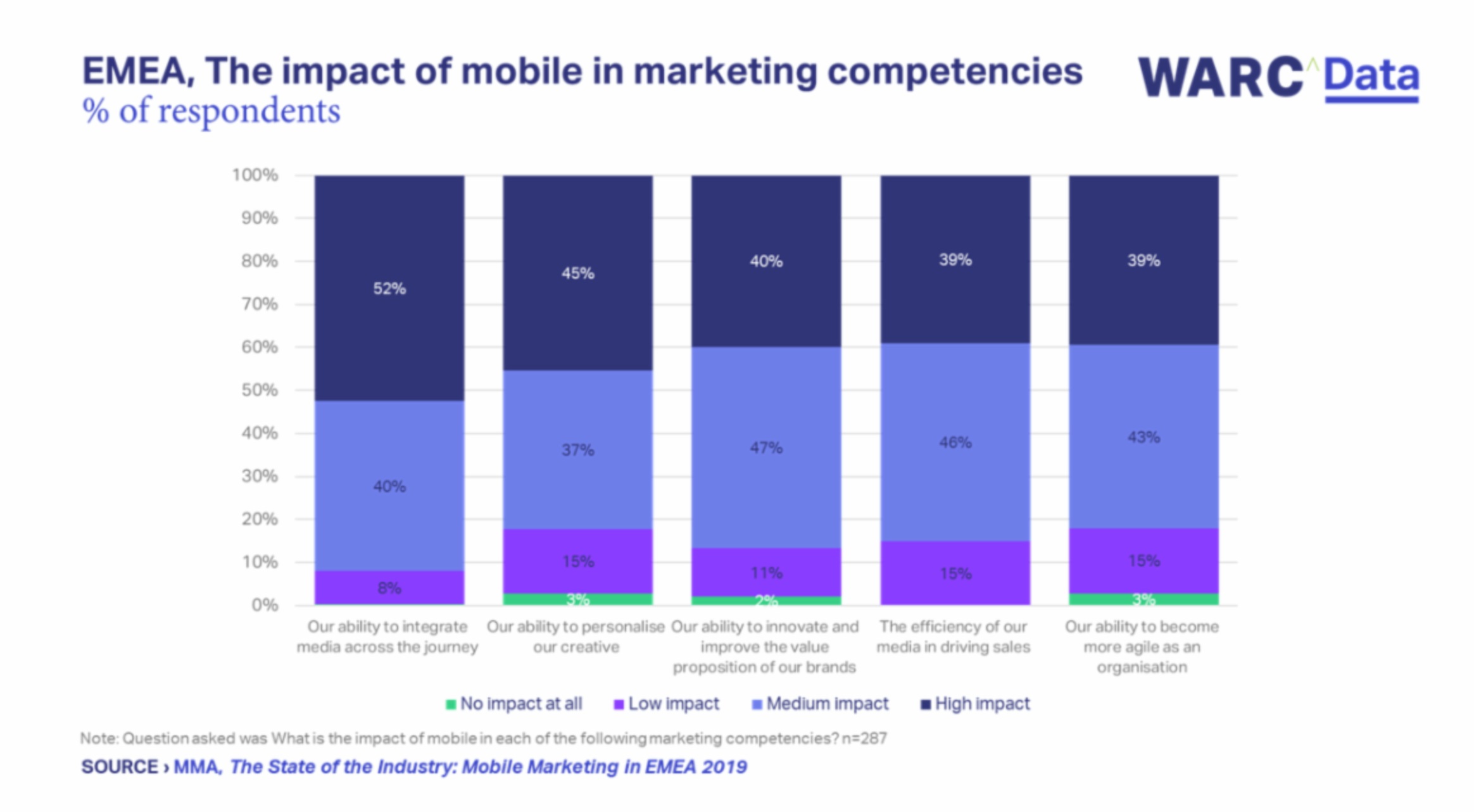 warc, data, mobile, impact, 2019, emea, programapublicidad,