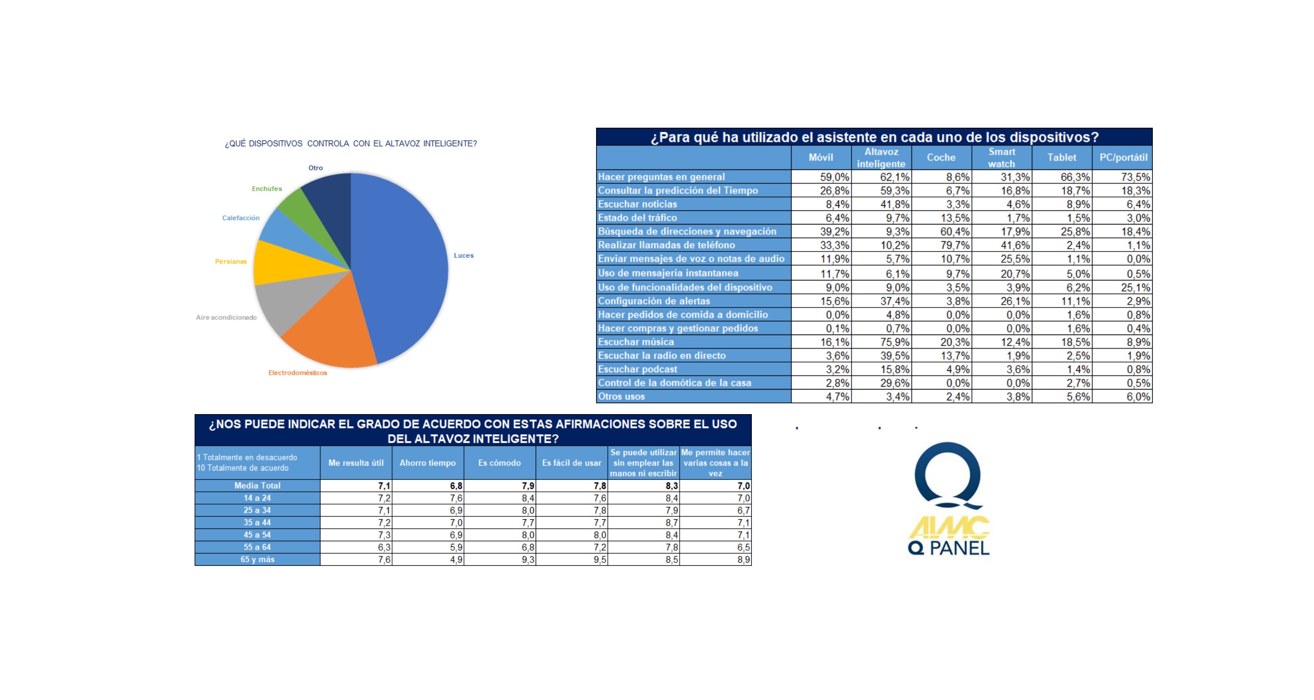 AIMC ,presenta , resultados ,1er ,AIMC Q Panel Asistentes ,virtuales ,de voz, programapublicidad,