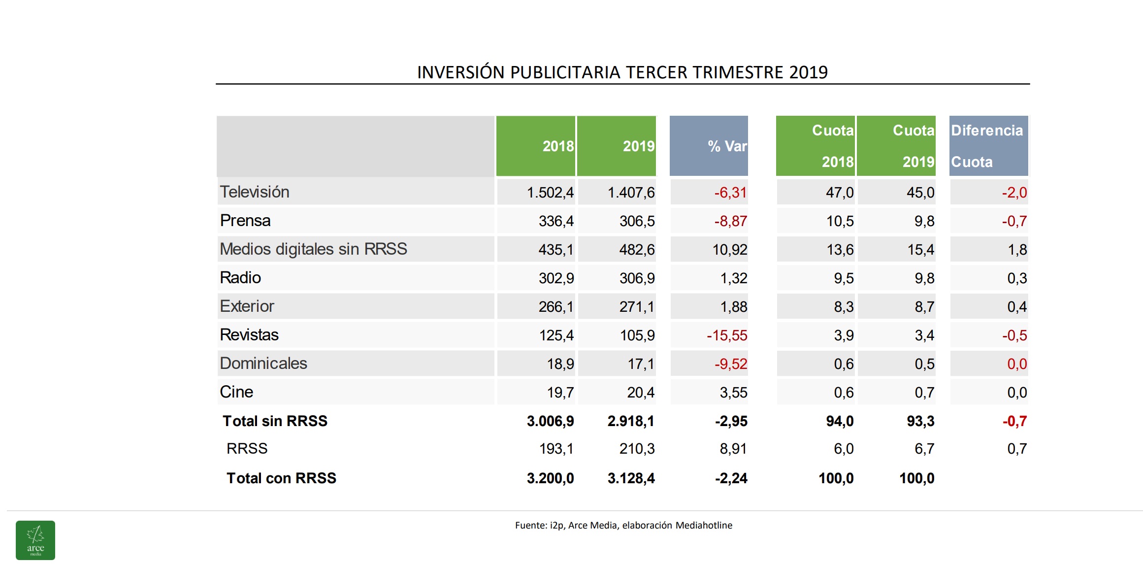 NVERSIÓN PUBLICITARIA, arce media, i2p, TERCER TRIMESTRE 2019, medios, programapublicidad,