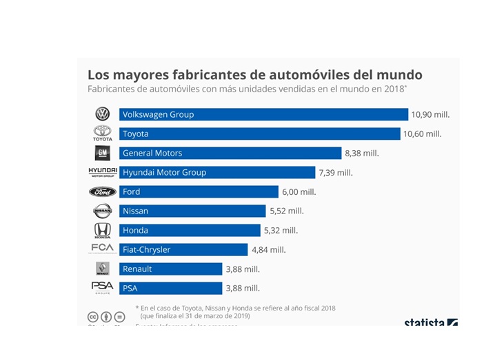 cuadro statista, mayores fabricantes, automoción, programapublicidad,