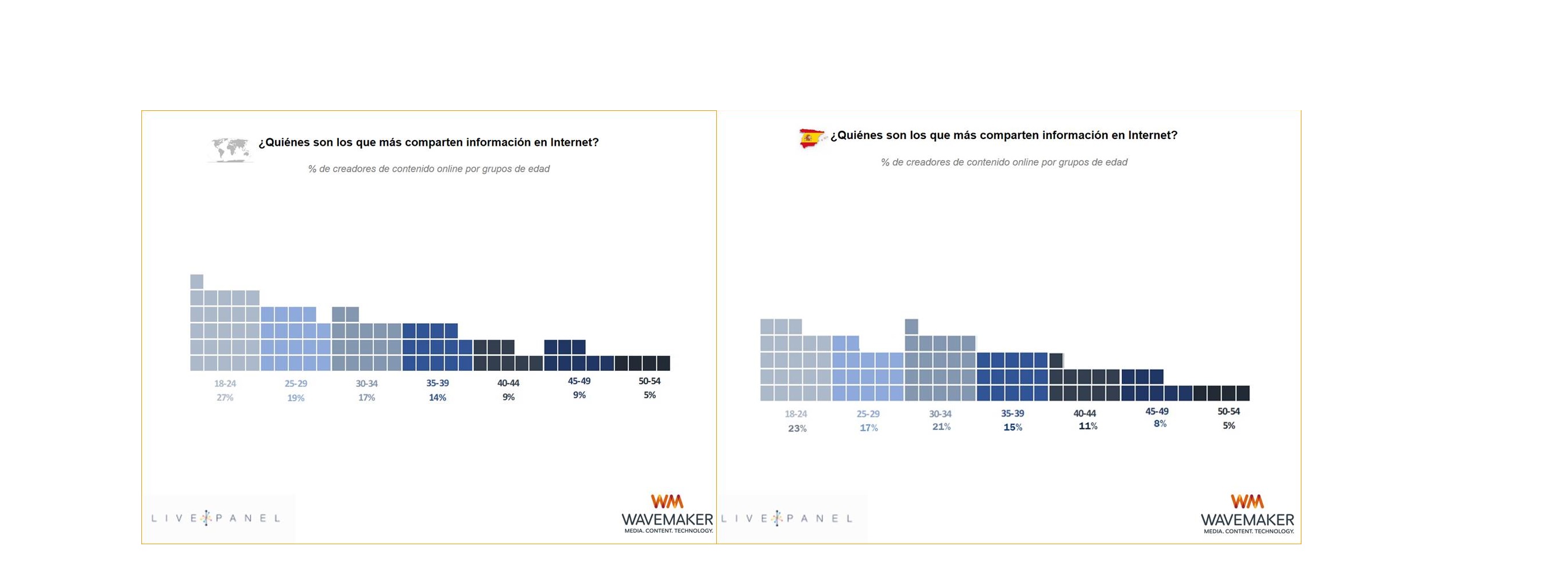 live panel, wavemaker, comparten información, internet, contenidos, programapublicidad,