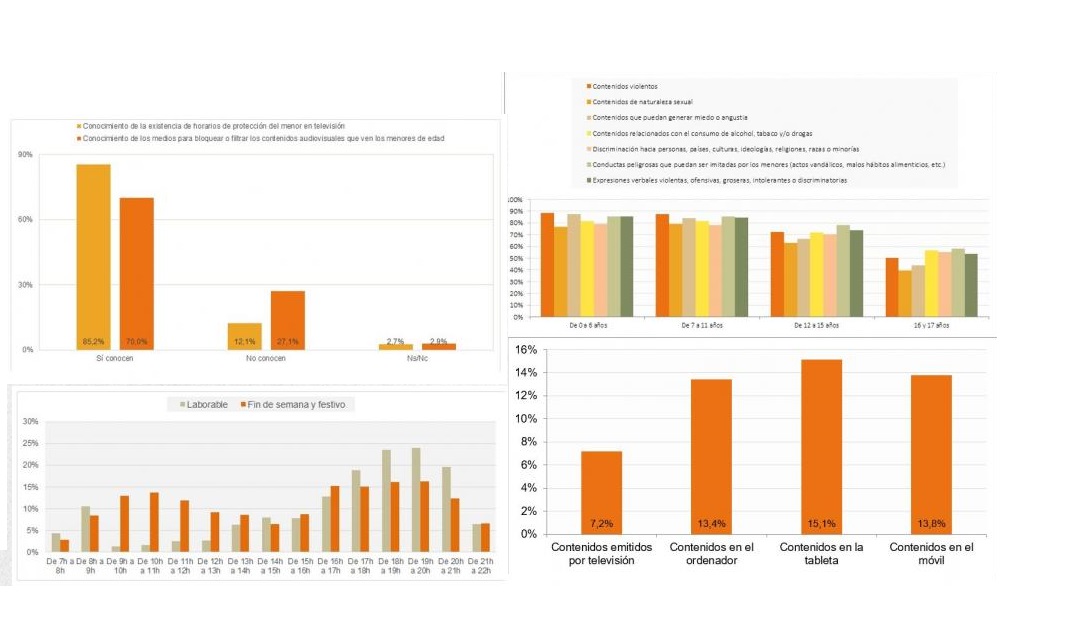 según los datos del último Panel de Hogares de la CNMC del segundo trimestre de 2019. Sólo 7% de hogares con menores usa control parental en tv