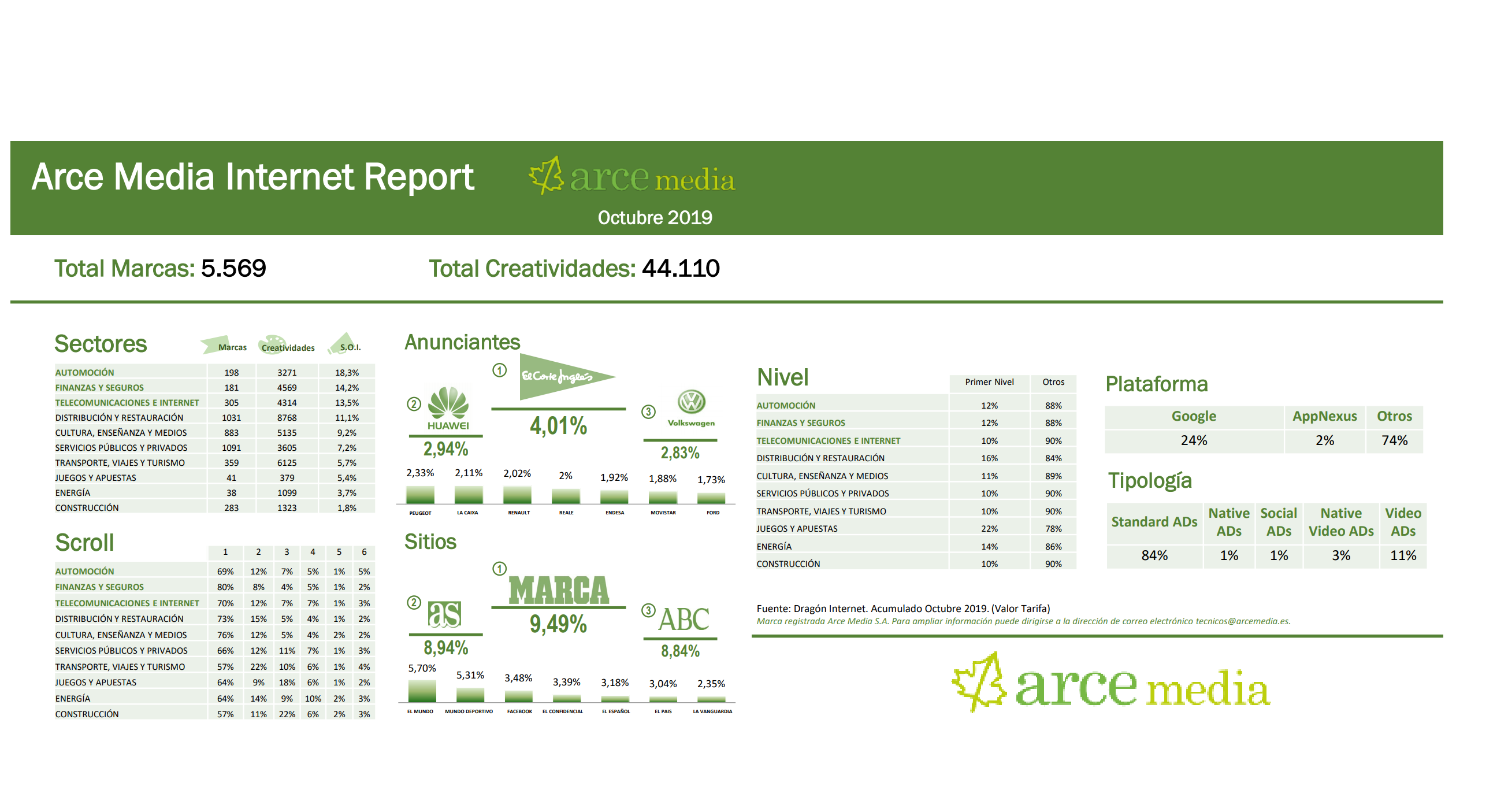 arce media report , octubre, internet, sectores, scroll, plataformas, programapublicidad,