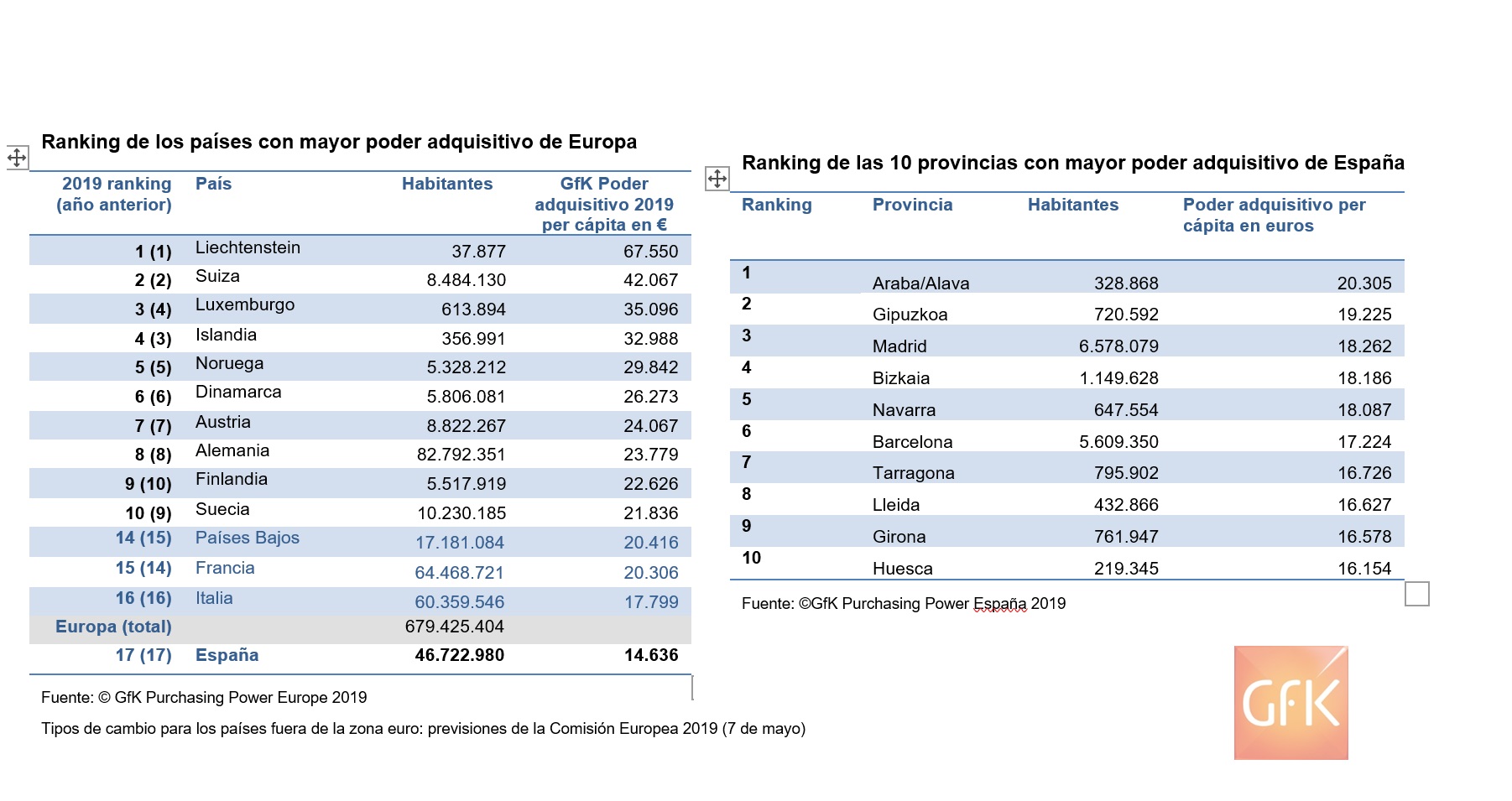 gfk, ranking, provincias, paises europa, programapublicidad