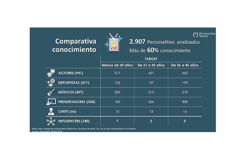 personality media, 7 influencers , conocidos , más del 60% población, programapublicidad