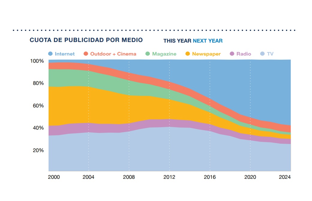 CUOTA DE PUBLICIDAD POR MEDIO, groupm, this year, next year, programapublicidad