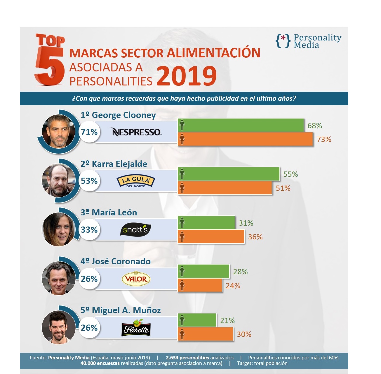 Personality Media, top 5, marcas , Alimentación asociadas , celebrities, programapublicidad