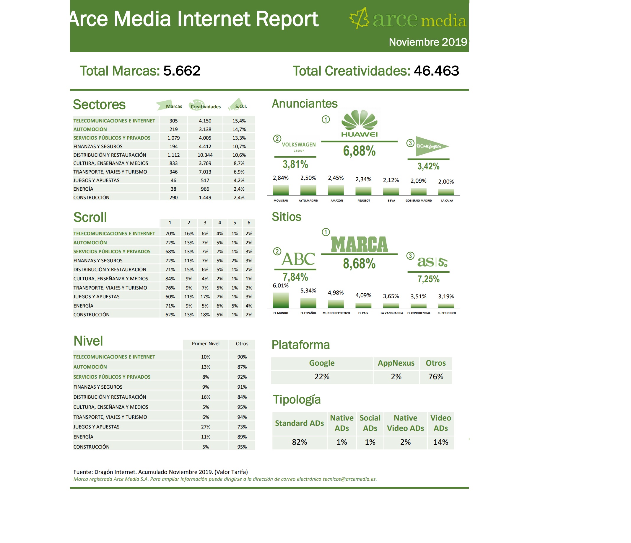 arce media, noviembre 2019, sectores, scroll, nivel, plataforma, sites, marcas, programapublicidad