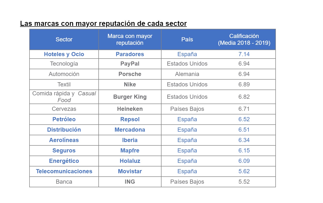 brand finance, reputacion, marcas, 2019, paradores, programapublicidad