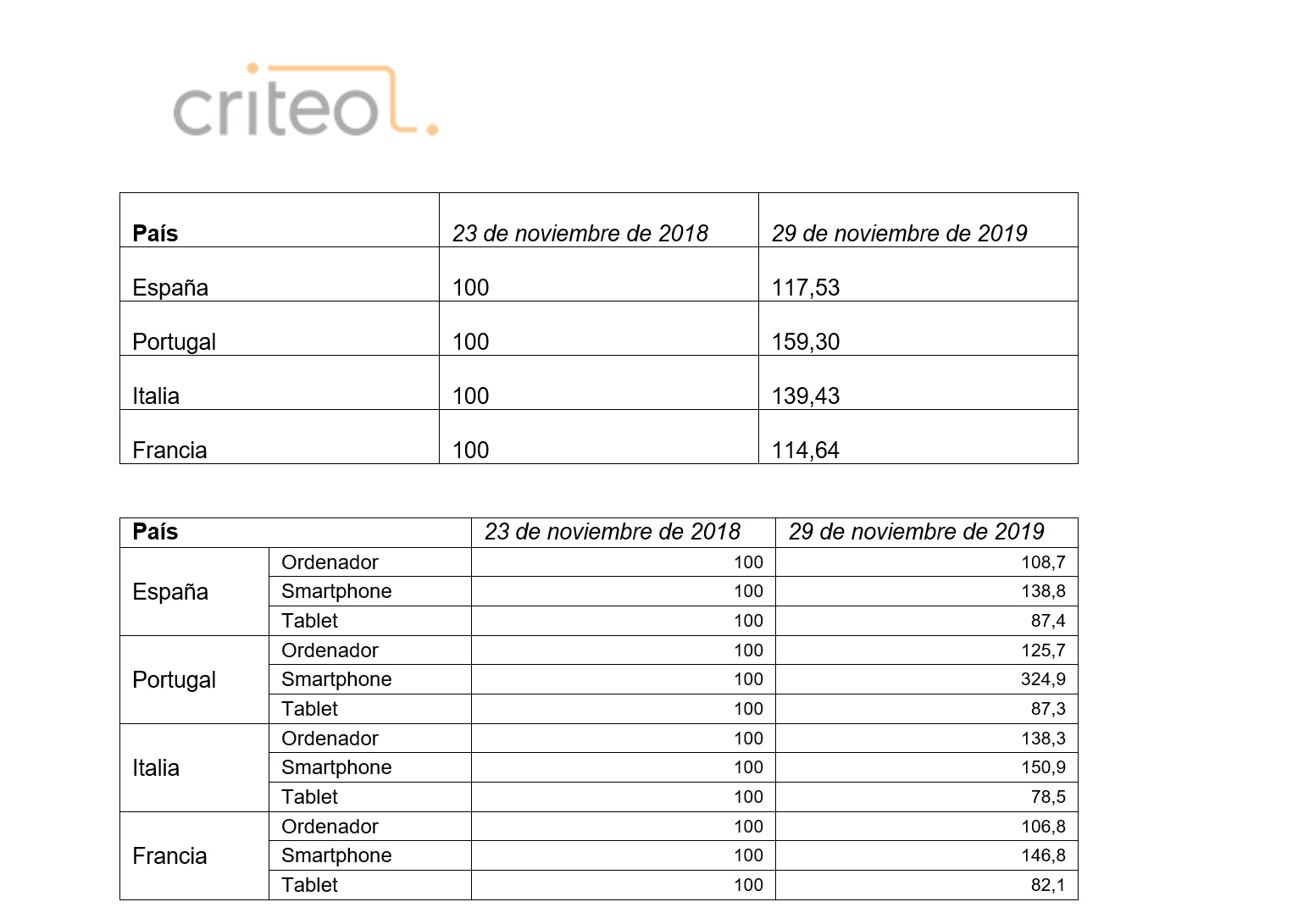 criteo, Resultados , Black Friday , España , sur de Europa, programapublicidad