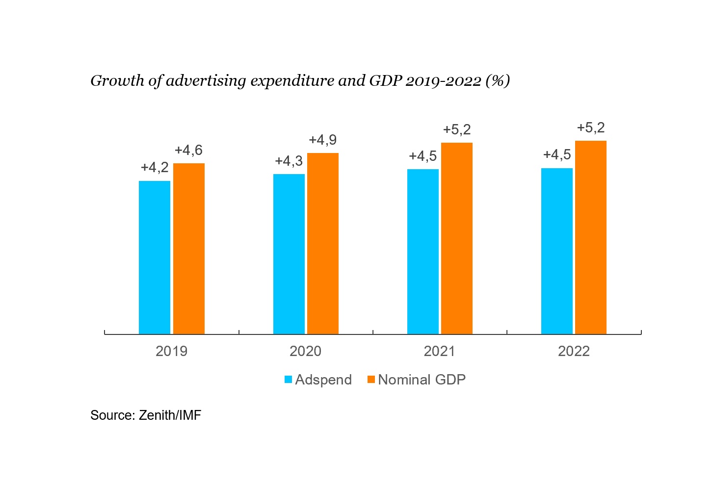 zenith, Growth , advertising expenditure , GDP 2019, programapublicidad