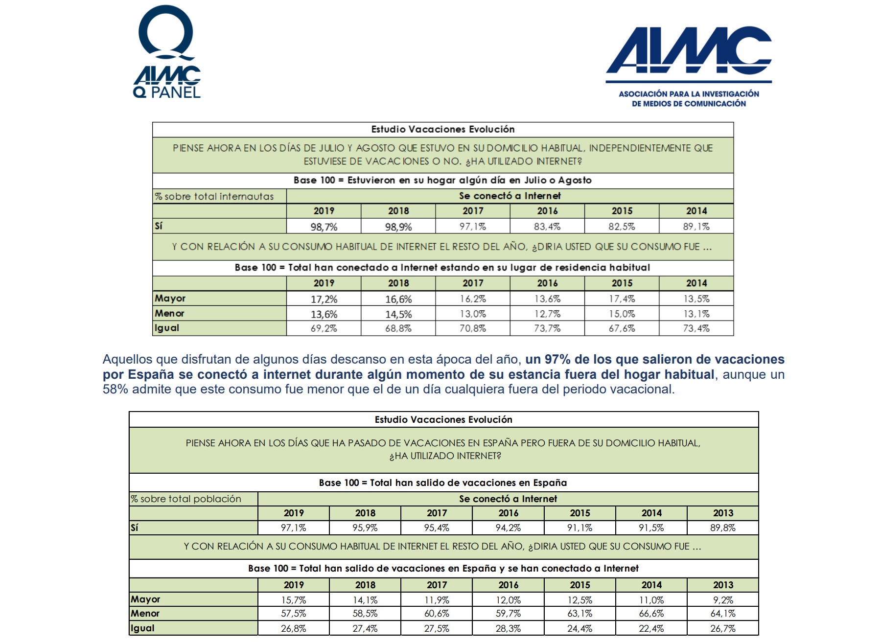 aimc, q panel, verano, programapublicidad