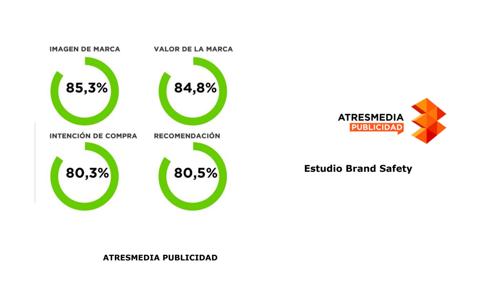 atresmedia, publicidad, imagen marca, valor, brand safety, programapublicidad