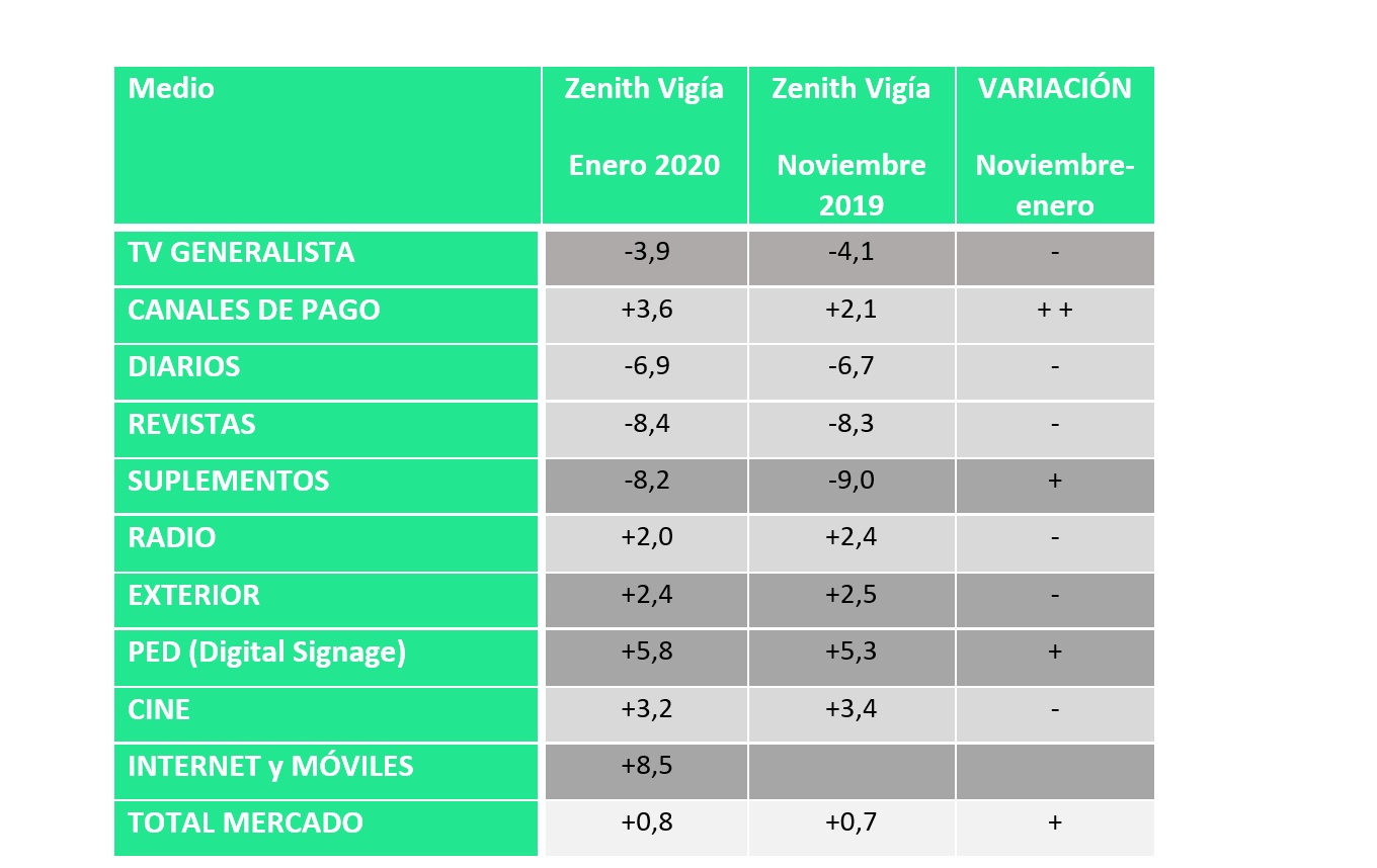 enero, 2020, inversión publicitaria ,aumentará , 0.8% , Zenith Vigía, programapublicidad