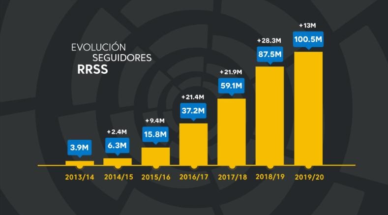 evolucion, seguidores, estrategia digital, laliga, programapublicidad,