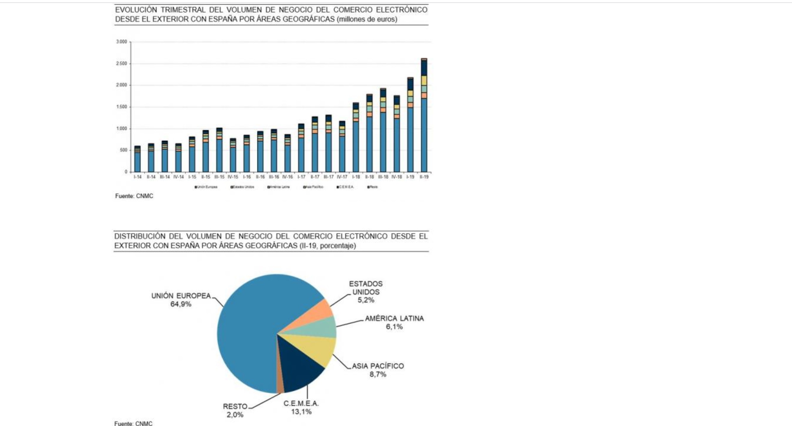 volumen, ecommerce, españa, cnmcdata, programapublicidad