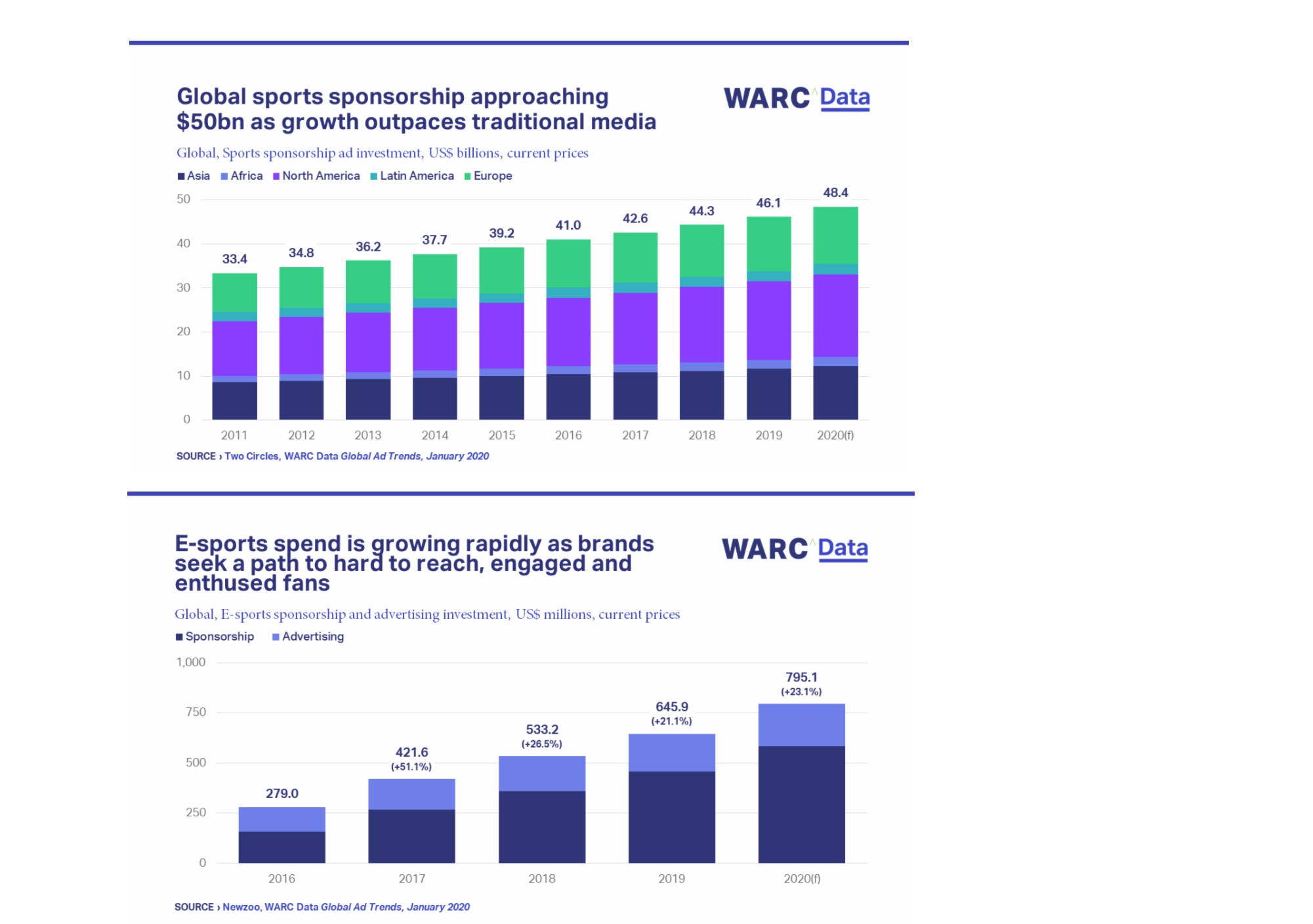 warc data, 2020, e-sports, spend, growung, sponshorship, programapublicidad,