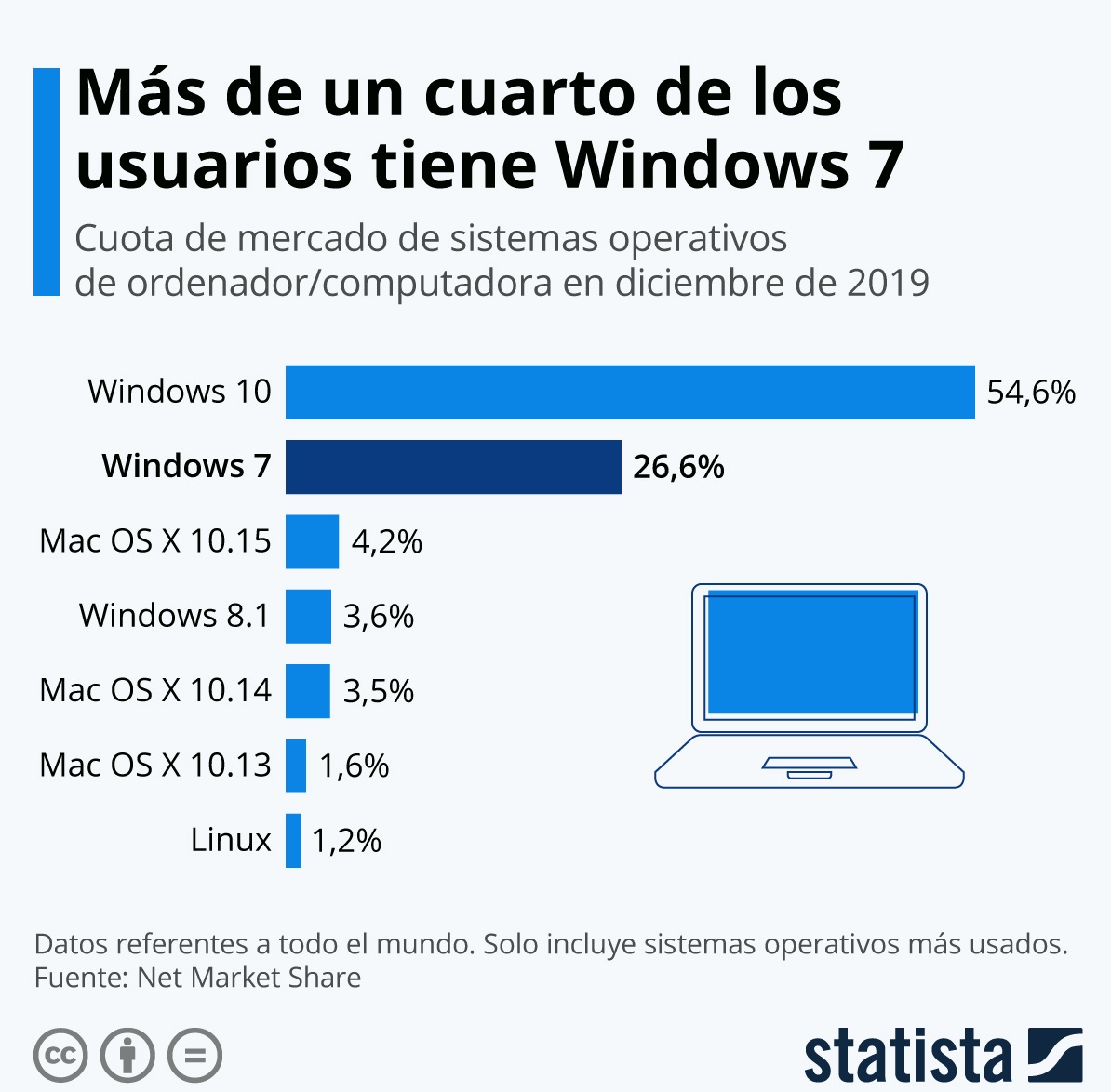 windows 7, statista, programapublicidad