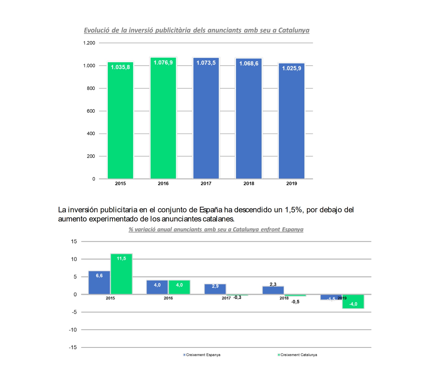 ESTUDI 2019 , INVERSIÓ PUBLICITÀRIA , CATALUNYA, programapublicidad