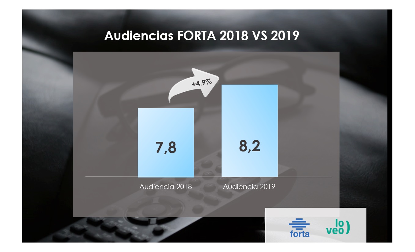 audiencias, forta, 2020, programapublicidad