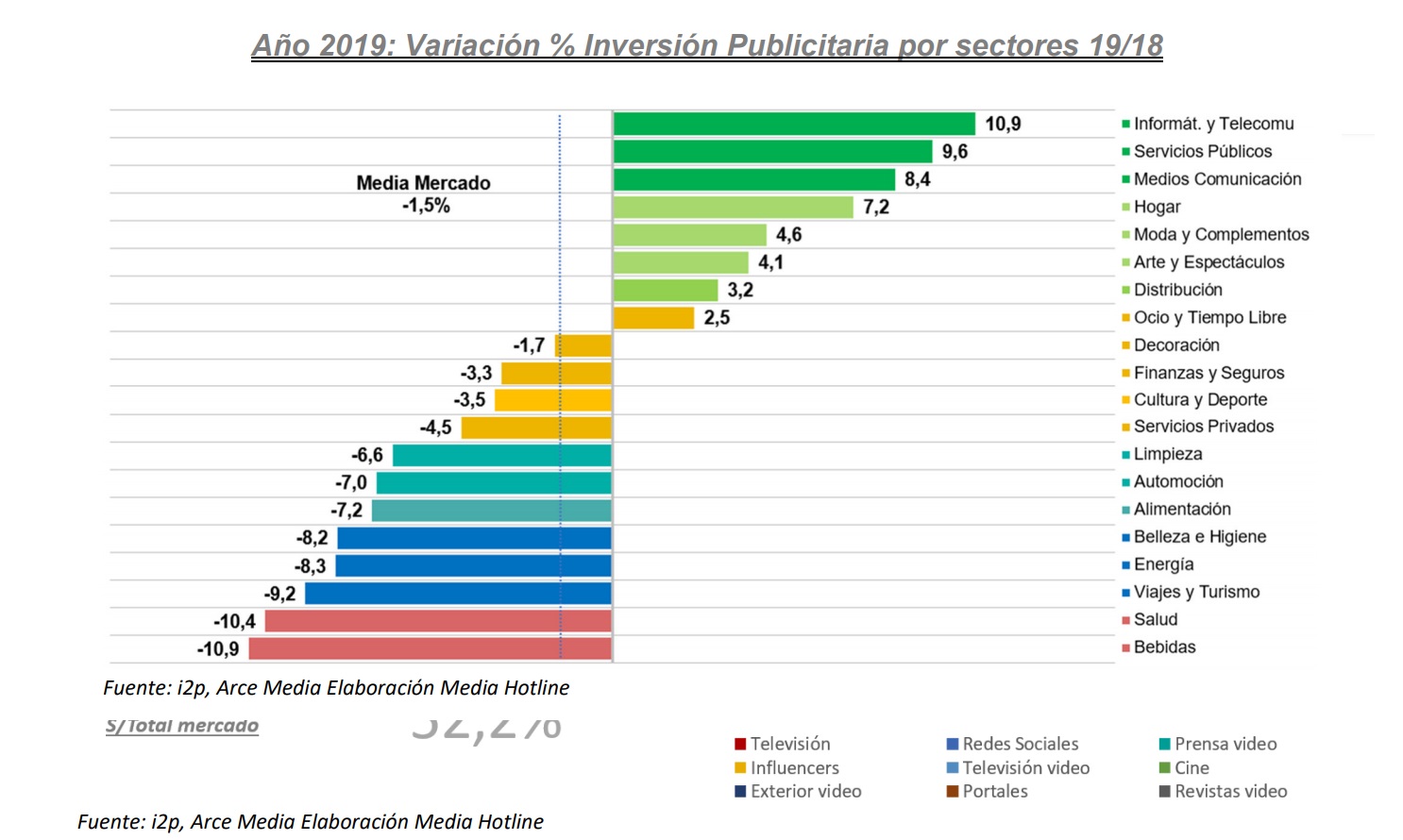 variacion, inversion, publicitaria , sectores, i2p, arce media, Media Hotline, programapublicidad